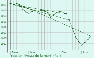Graphe de la pression atmosphrique prvue pour Villefranche-d