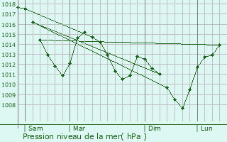 Graphe de la pression atmosphrique prvue pour Malmdy