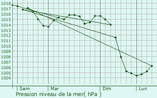Graphe de la pression atmosphrique prvue pour Estivareilles