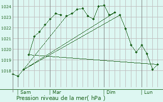 Graphe de la pression atmosphrique prvue pour Coulanges