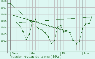 Graphe de la pression atmosphrique prvue pour La Chapelle-la-Reine