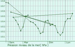 Graphe de la pression atmosphrique prvue pour Saint-Martin-en-Bire