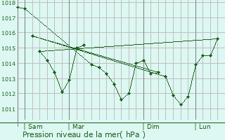 Graphe de la pression atmosphrique prvue pour Arbonne-la-Fort