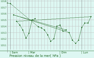 Graphe de la pression atmosphrique prvue pour Barbizon