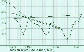 Graphe de la pression atmosphrique prvue pour Brau