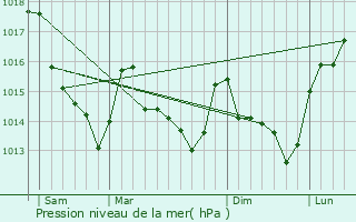 Graphe de la pression atmosphrique prvue pour Pruill-le-Chtif