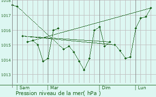 Graphe de la pression atmosphrique prvue pour Notre-Dame-des-Landes