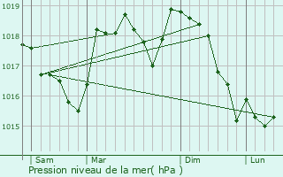 Graphe de la pression atmosphrique prvue pour Montferrat