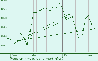 Graphe de la pression atmosphrique prvue pour Mazerat-Aurouze