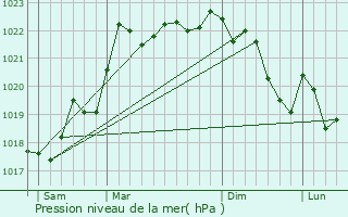 Graphe de la pression atmosphrique prvue pour Hyds