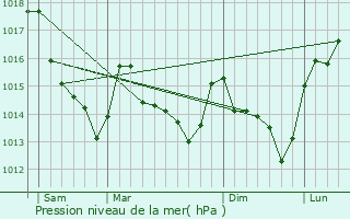 Graphe de la pression atmosphrique prvue pour Fatines