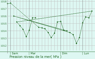 Graphe de la pression atmosphrique prvue pour La Bazoge