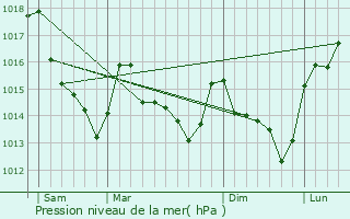 Graphe de la pression atmosphrique prvue pour Sainte-Jamme-sur-Sarthe