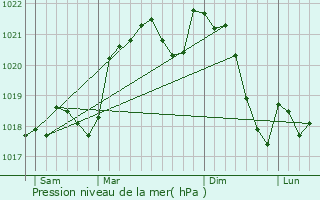 Graphe de la pression atmosphrique prvue pour Le Sequestre