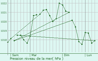 Graphe de la pression atmosphrique prvue pour Fontiers-Cabardes