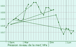 Graphe de la pression atmosphrique prvue pour Villebrumier