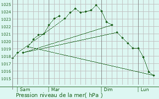 Graphe de la pression atmosphrique prvue pour Maroeuil