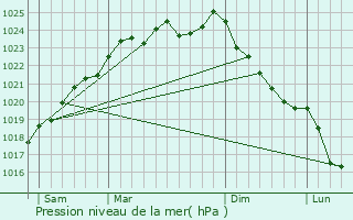 Graphe de la pression atmosphrique prvue pour Sains-en-Aminois