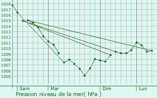 Graphe de la pression atmosphrique prvue pour Lecci