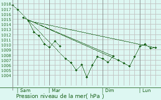 Graphe de la pression atmosphrique prvue pour Draix