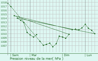 Graphe de la pression atmosphrique prvue pour Afa