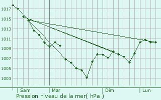 Graphe de la pression atmosphrique prvue pour Saint-Geniez