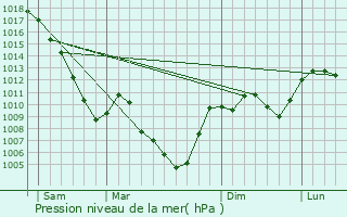 Graphe de la pression atmosphrique prvue pour Roissard