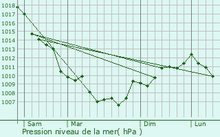 Graphe de la pression atmosphrique prvue pour Cannelle