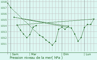 Graphe de la pression atmosphrique prvue pour Pousseaux