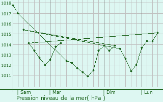 Graphe de la pression atmosphrique prvue pour Andryes