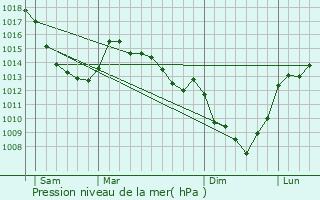 Graphe de la pression atmosphrique prvue pour Frlinghien