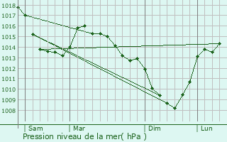Graphe de la pression atmosphrique prvue pour Campagne-ls-Boulonnais