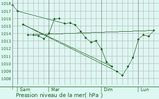 Graphe de la pression atmosphrique prvue pour Preures