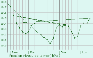 Graphe de la pression atmosphrique prvue pour taule
