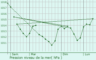 Graphe de la pression atmosphrique prvue pour Saint-Mor