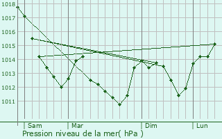 Graphe de la pression atmosphrique prvue pour Prgilbert