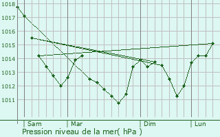 Graphe de la pression atmosphrique prvue pour Fontenay-sous-Fouronnes