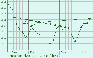 Graphe de la pression atmosphrique prvue pour Taingy
