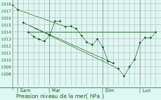 Graphe de la pression atmosphrique prvue pour Capinghem