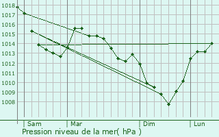 Graphe de la pression atmosphrique prvue pour Fromelles