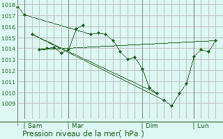 Graphe de la pression atmosphrique prvue pour Airon-Saint-Vaast