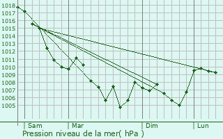 Graphe de la pression atmosphrique prvue pour Enchastrayes