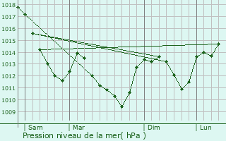 Graphe de la pression atmosphrique prvue pour Thenissey