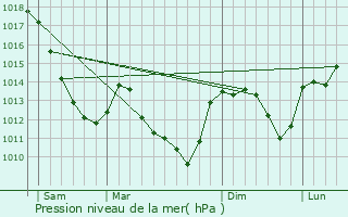 Graphe de la pression atmosphrique prvue pour Souhey