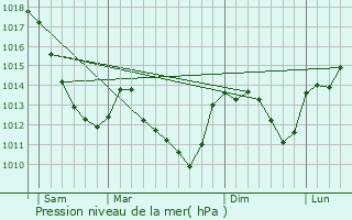 Graphe de la pression atmosphrique prvue pour Athie