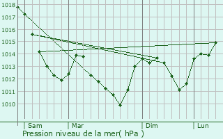 Graphe de la pression atmosphrique prvue pour Senailly