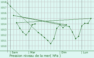 Graphe de la pression atmosphrique prvue pour Coutarnoux