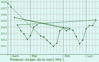 Graphe de la pression atmosphrique prvue pour Vincelles