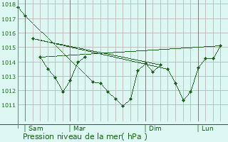 Graphe de la pression atmosphrique prvue pour Saint-Bris-le-Vineux