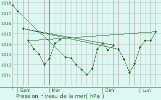 Graphe de la pression atmosphrique prvue pour Diges